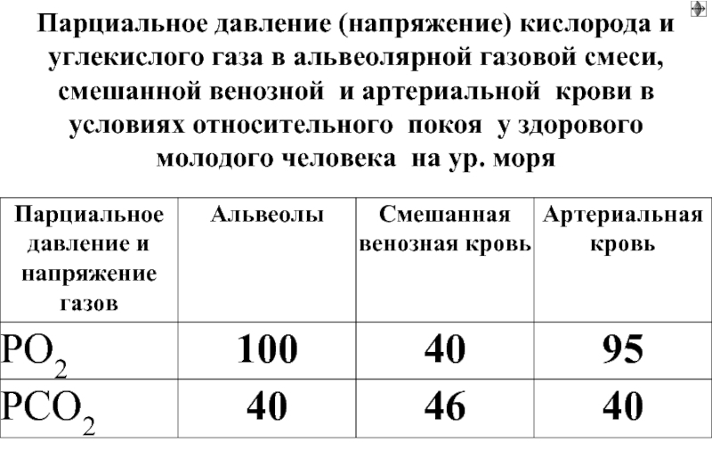 Давление газа кислород. Парциальное напряжение со2 в артериальной крови. Парциальное напряжение со₂ артериальной крови в норме. Напряжение кислорода в артериальной и венозной крови. Содержание и напряжение кислорода в артериальной и венозной крови.