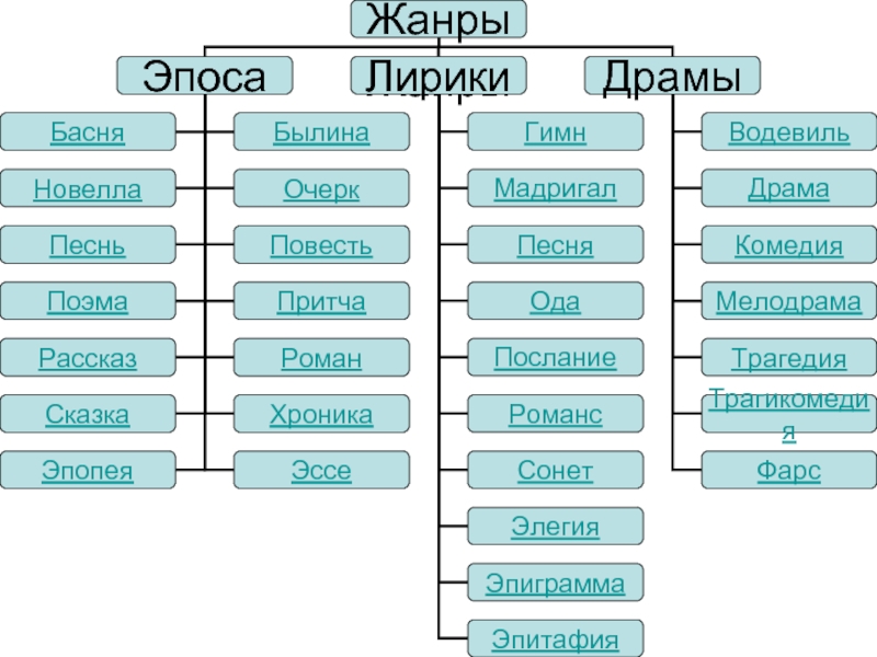 Схема написания песни