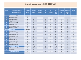 Итоги II четверти  по МБОУ СОШ № 14