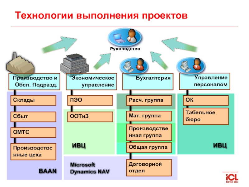 Проблема проекта рпп