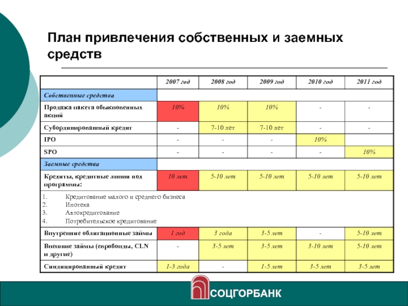 Привлечение заемных средств. План привлечения. Планы возврата заемных средств бизнес плана. Допустимое привлечение заемных средств организацией.