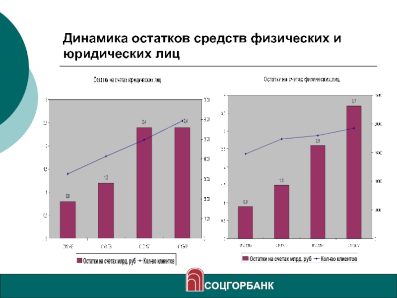 Средства физ лиц. Динамика остатков. Динамика юридических лиц в России. Динамика остатка денежных средств. Динамика остатков на счетах компаний.