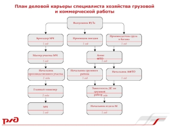 План деловой карьеры специалиста хозяйства грузовой и коммерческой работы