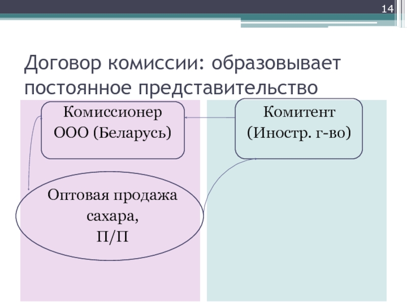 Договор комиссии презентация