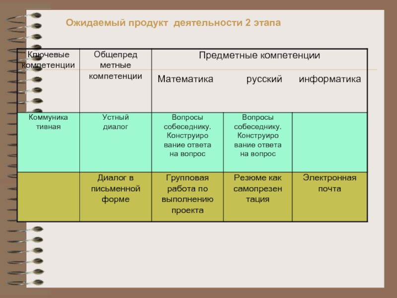 Продукт активность