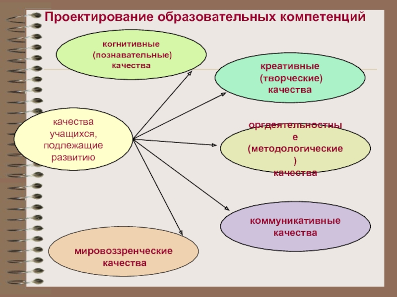 Проектирование образовательного результата