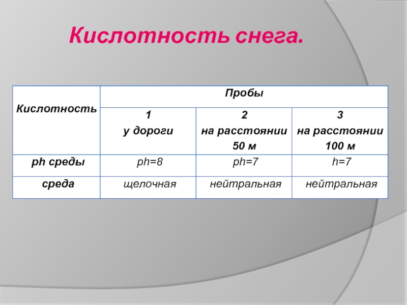 Какую среду имеет. Кислотность 2. PH снега норма. Характеристика кислотности среды. Как определить кислотность снега.