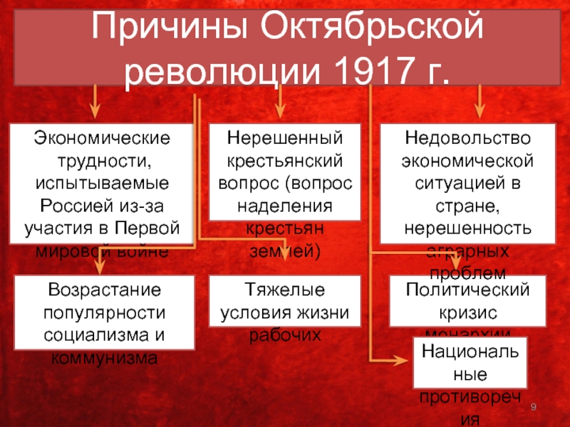 Почему октябрьскую революцию отмечают в ноябре. Октябрьская революция 1917 г причины. Причины Октябрьской революции 1917. Причины Октябрьской революции 1917 года. Октябрьская революция в России причины.