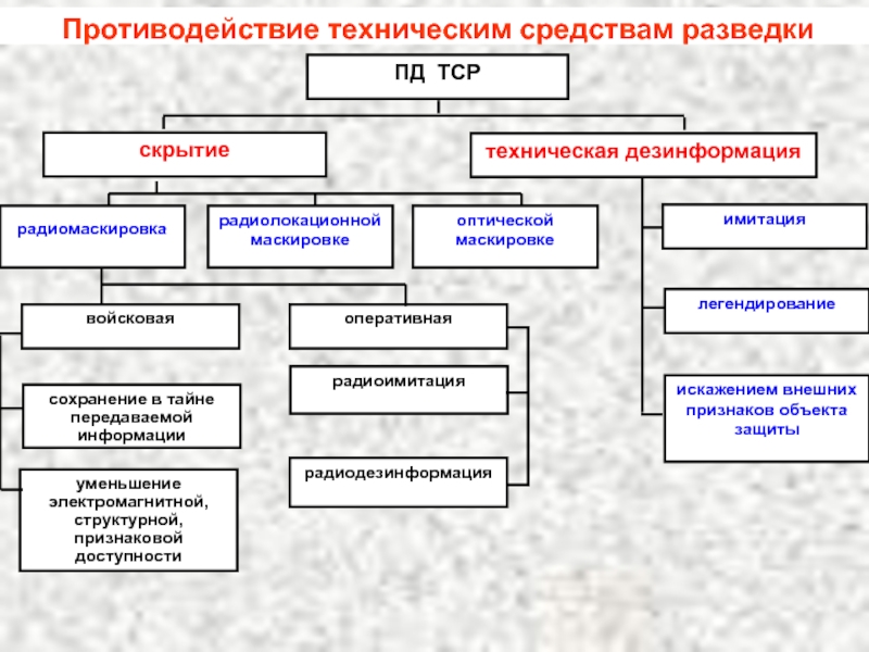 Угрозы связи. Виды технических разведок противника. Технические средства разведки.