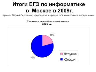 Итоги ЕГЭ по информатике в  Москве в 2009г.