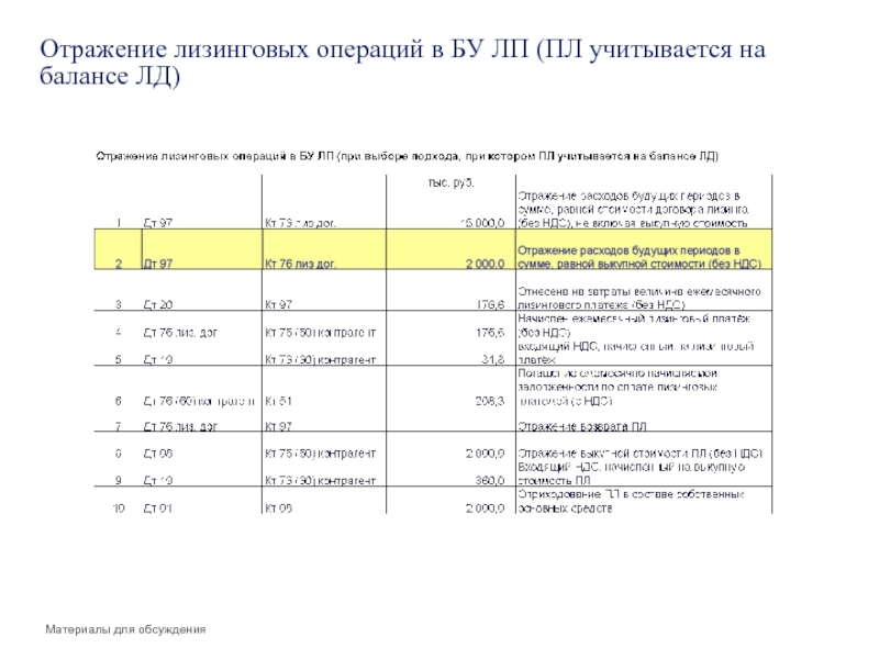 Финансовая аренда отражается. Задолженность по лизингу в балансе. Арендное обязательство в балансе. Где в балансе отражается лизинг. Лизинг в балансе как отражается.