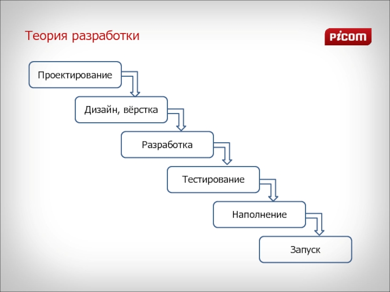 Разработка теории. Наполнение и тестирование.