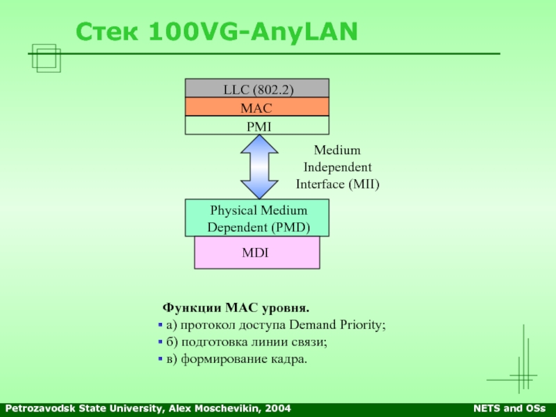 Стек 100. 100vg-ANYLAN. Технология 100vg-ANYLAN. Mac протокол уровень. Технология 100vg-ANYLAN Форматы кадров.