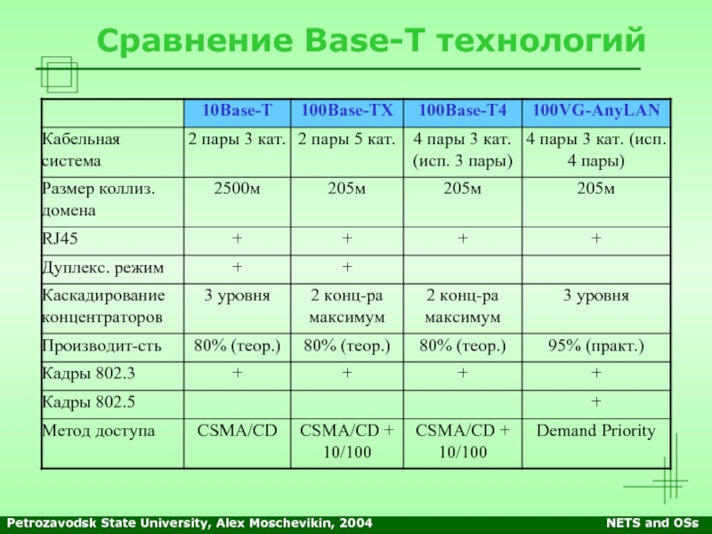 Сравнить 10 20 и 20 10. 100base-t сравнение. Сравнение технологий. Характеристики 100base-t таблица. 10base t технология.