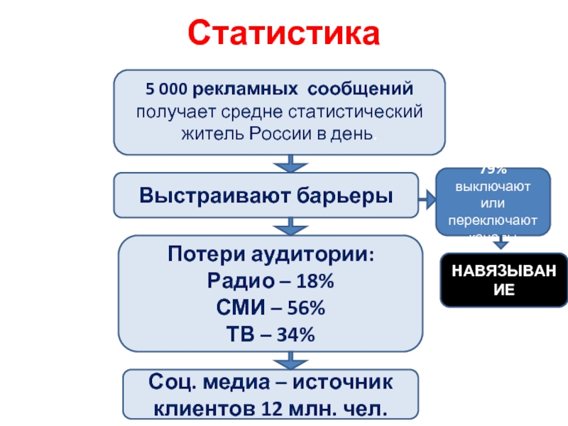 В среднем получается