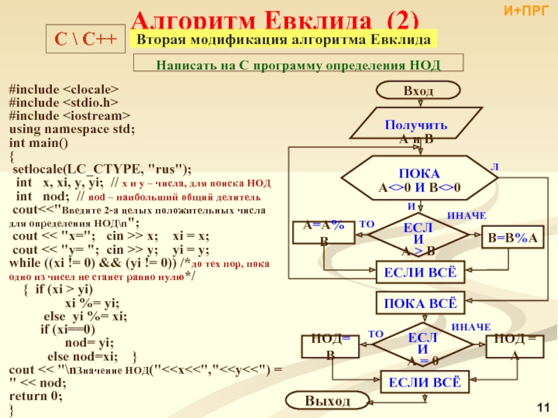 Найти с помощью алгоритма. Питон программа алгоритм Евклида. Алгоритм Евклида Паскаль блок схема. Блок схема c++ алгоритм Евклида. Наибольший общий делитель алгоритм Евклида Паскаль.