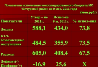 Показатели исполнения консолидированного бюджета МО 