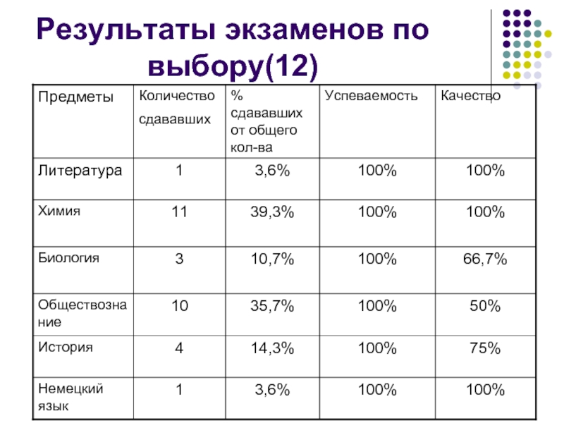 Результаты экзамена по русскому 9 класс. Результаты экзаменов. Итоги экзаменов. Результаты экзаменов ГИА.