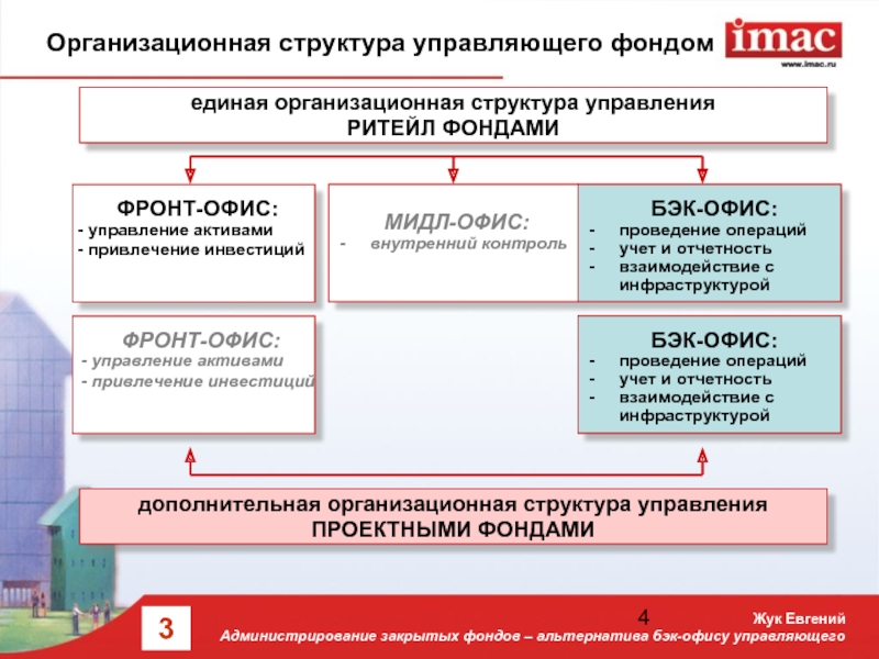 Управляющий фондом. Бэк офис Мидл офис фронт офис. Структура бэк офиса организационная. Организационная структура фронт офис бэк офис. Структура закрытого фонда.