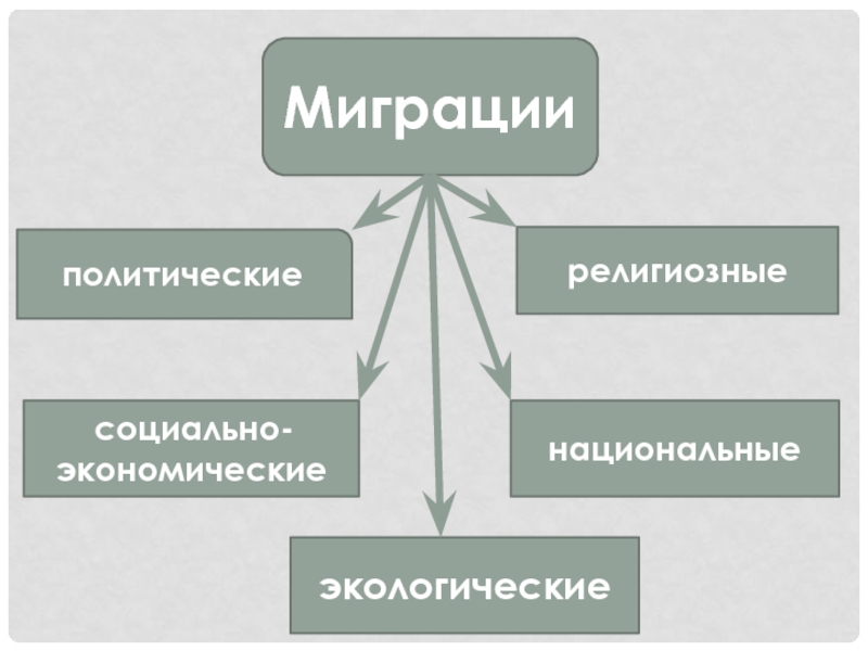 Трудовая миграция населения презентация