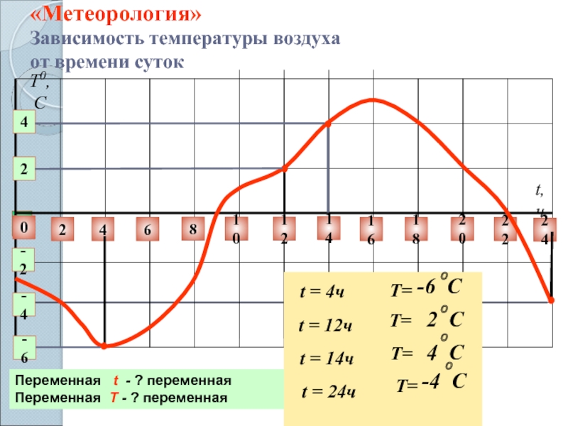 График температуры воздуха. Графики в метеорологии. Зависимость температуры снега от температуры воздуха. График зависимости температуры воздуха от времени суток. График функции температуры.