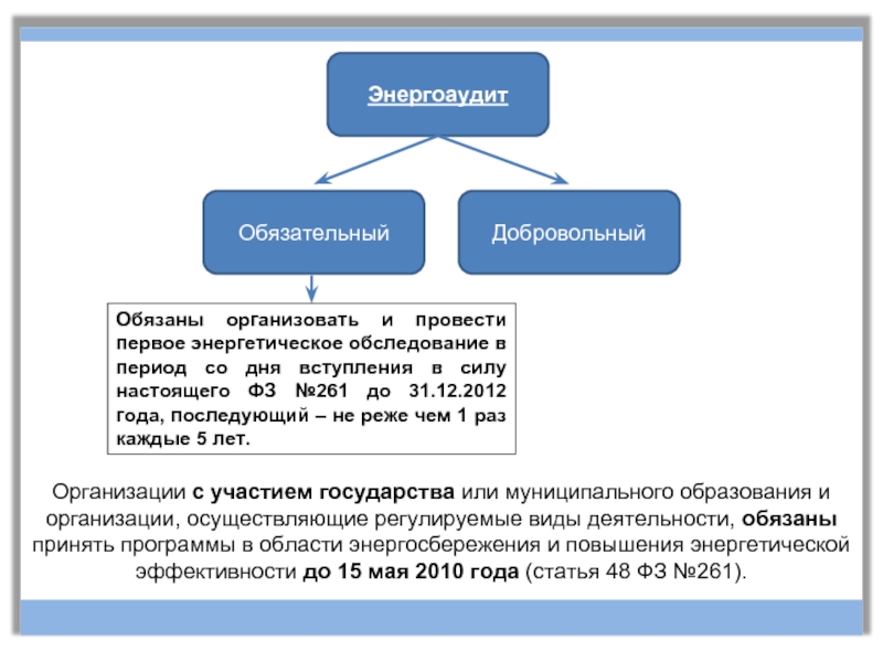 Энергетическое обследование 261. Обязательный энергоаудит. Обязательный ежегодный энергоаудит. Энергоаудит для кого обязателен.