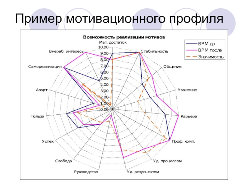 Карта мотиваторов сотрудника пример