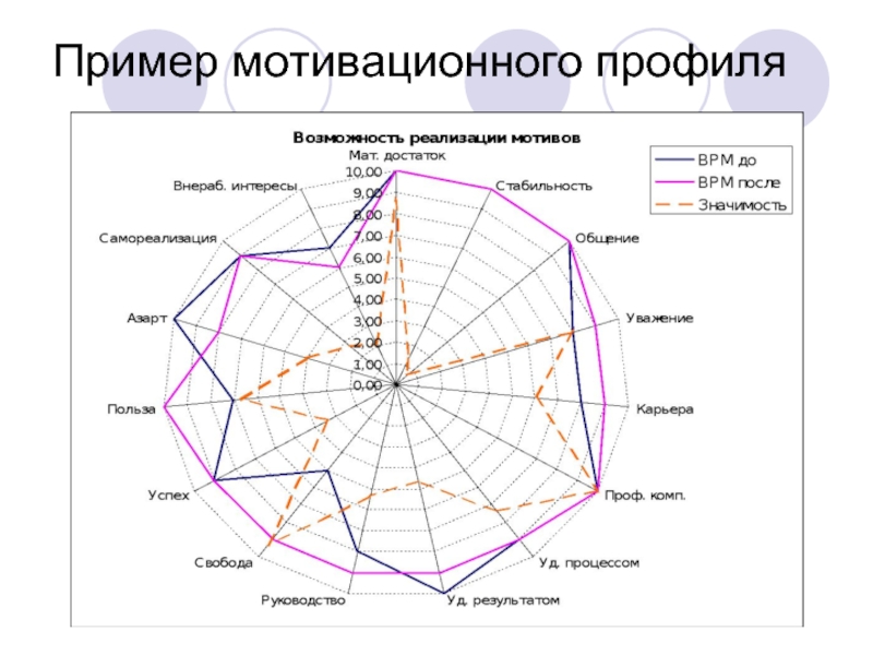 Карта мотиваторов сотрудника пример