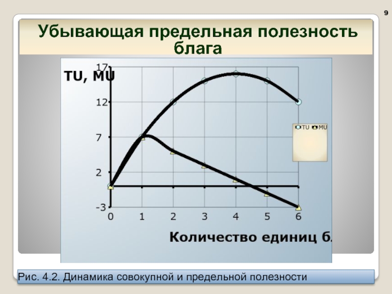 Закон убывающей предельной полезности. Убывающая предельная полезность. Кривые совокупной и предельной полезности. Теория предельной полезности презентация. Закон убывающей предельной полезности формула.