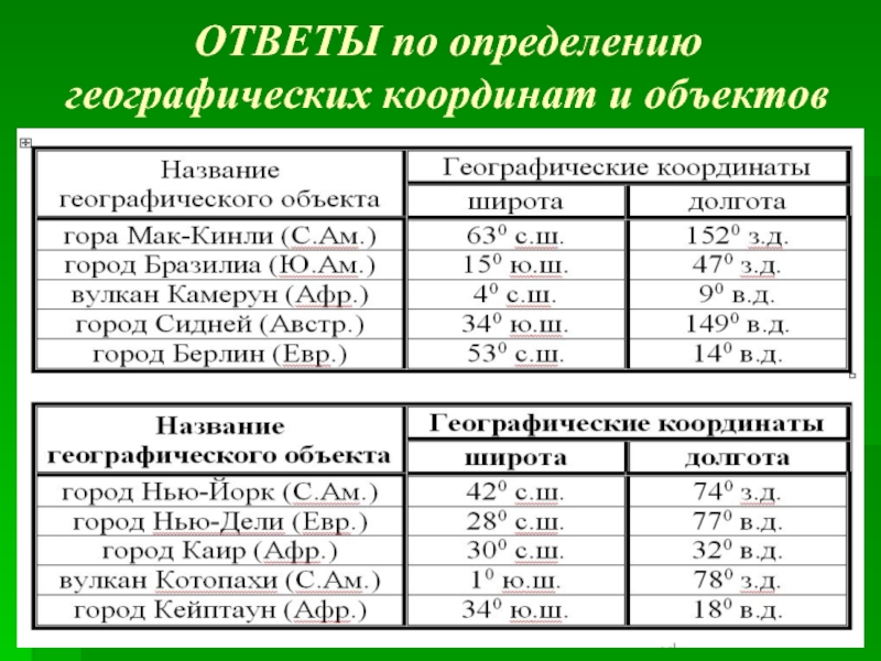 Географические координаты можно определить по плану по карте на глаз