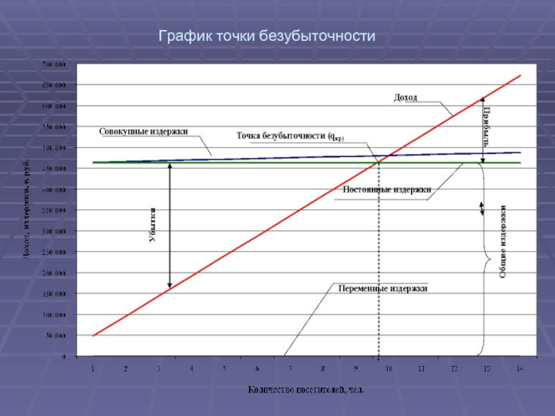 График безубыточности. Точка безубыточности на графике. Графики точки. Точка безубыточности графический метод. График с точками.