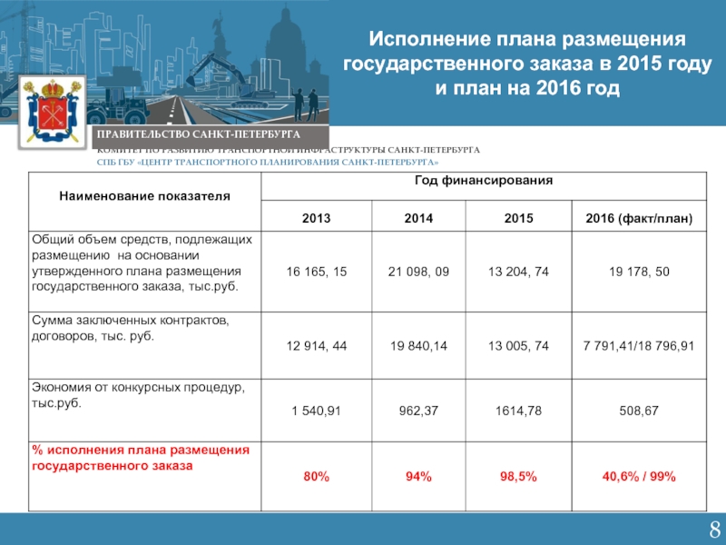 План на питер на 3 дня