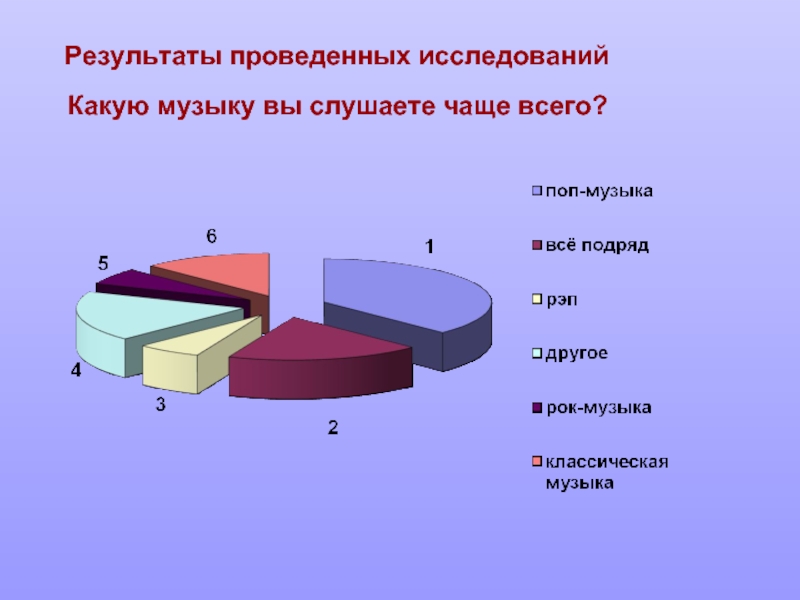 Чаще 5. Какую музыку вы слушаете. Опрос какую музыку вы слушаете. Диаграмма какую музыку вы слушаете. Какую музыку СЛУШАЮТ подростки исследование.