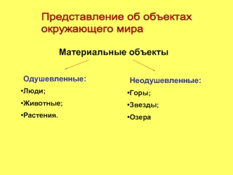 Представление об объектах
окружающего мира