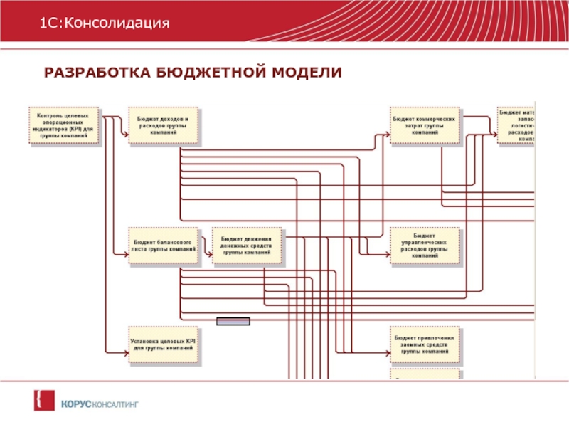 Бюджетная модель. Модель консолидации. Комплексная бюджетная модель. Этапы консолидации данных. Корпоративная бюджетная модель.