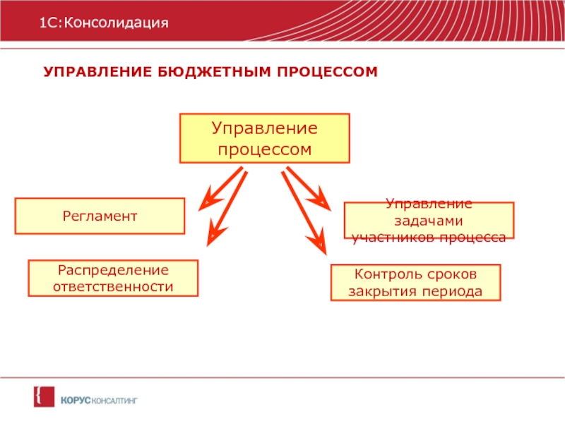 Казенное управление. Управление бюджетным процессом. Этапы процесса управления бюджетом. Процедуры управления бюджетом. Управление в бюджетной организации.