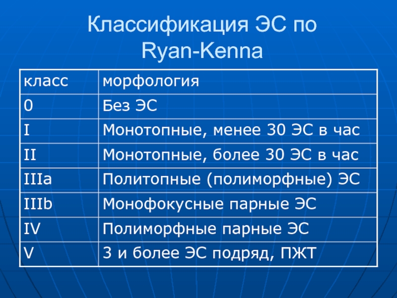 Классификация эс. Классификация экстрасистол по Ryan. Градация желудочковых экстрасистол по Ryan. Классификация ЖЭС по Ryan.