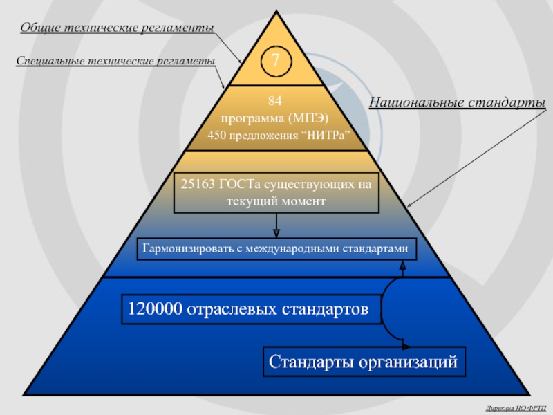 Фртп орг. Общее Общие технические регламент и специальный.