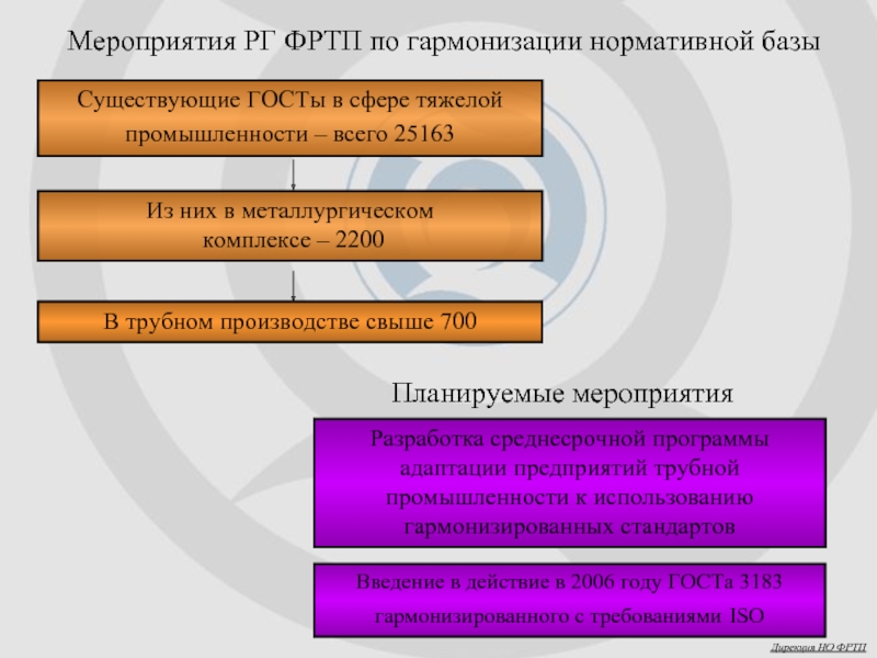 Фртп орг. План мероприятий по трубопроводному цеху.