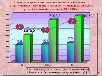 Результаты проведения диспансеризации пребывающих в стационарных учреждениях детей-сирот и детей, находящихся в трудной жизненной ситуации в 2008-2010 г.г.