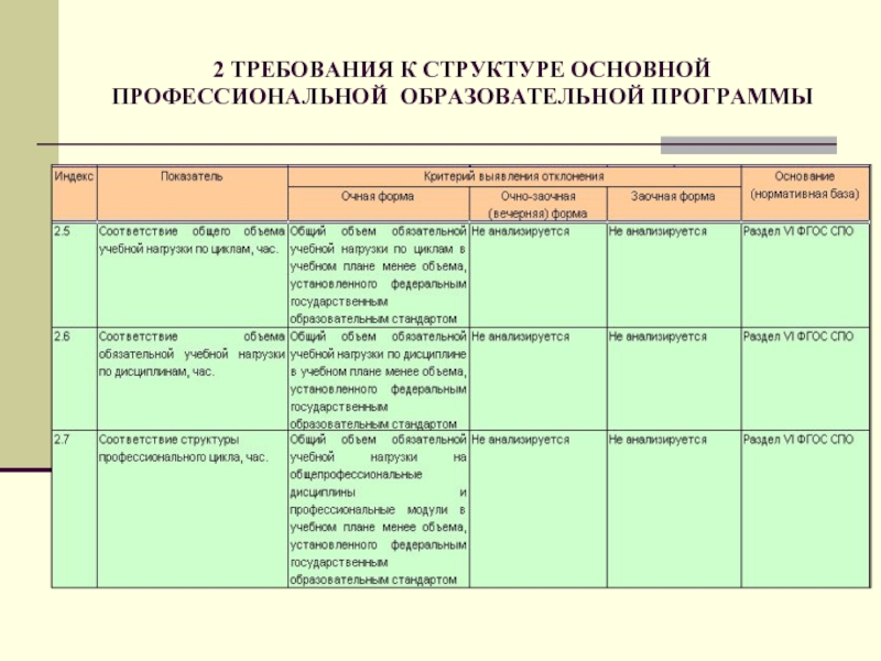 Структура профессионально образовательных программ. Структура учебного плана.