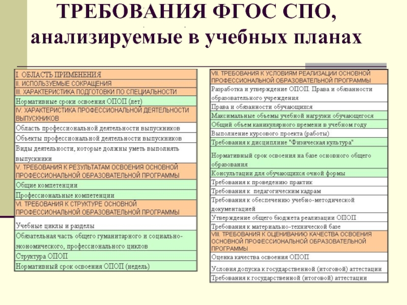 Время вид деятельности. Основные требования ФГОС СПО. Требования по ФГОС. Объекты стандартизации ФГОС СПО. ФГОС СПО таблица.