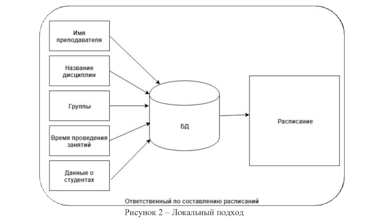 Рисунок 2 – Локальный подход