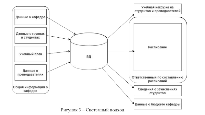 Данные образовательной организации. Учебная нагрузка студентов схема. Системный подход Студенческая группа. Системный подход для студенческой группы схема. Три направления системного подхода Кузьмина.