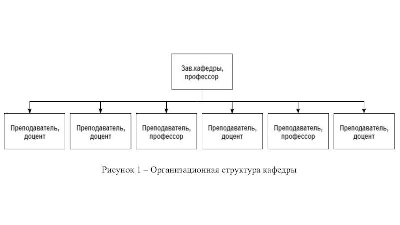 Рисунок 1 – Организационная структура кафедры