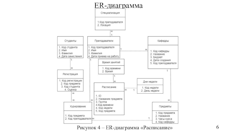 ER-диаграммаРисунок 4 – ER-диаграмма «Расписание»
