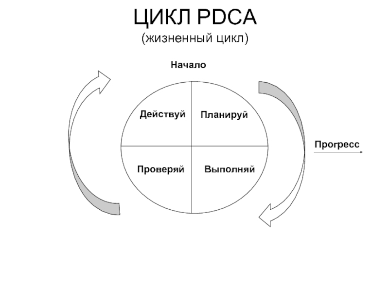 Цикл деминга схема