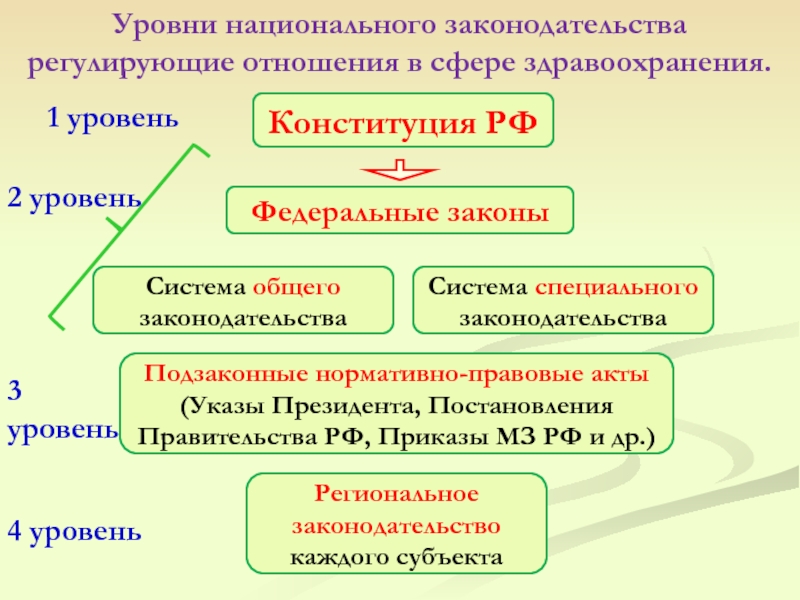 Право регулирующее сферу общественных отношений. Нормативно-правовое регулирование отношений в сфере здравоохранения. Уровни законодательства РФ. Система национального законодательства. Уровни законодательства о здравоохранении.