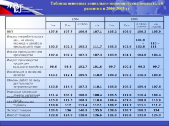 Таблица основных социально-экономических показателей развития в 2004-2005 гг