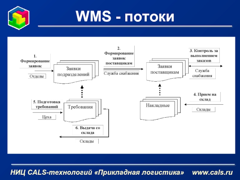 Функциональная модель PDM. PDM-система. Cals-технологии диаграмма. Cals технологии. Https msk pdm com